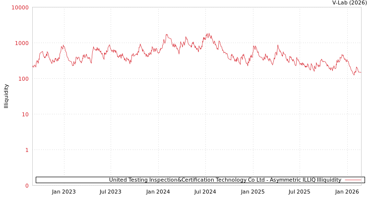 graph of United Testing Inspection&Certification Technology Co Ltd ILLIQ-AMEM