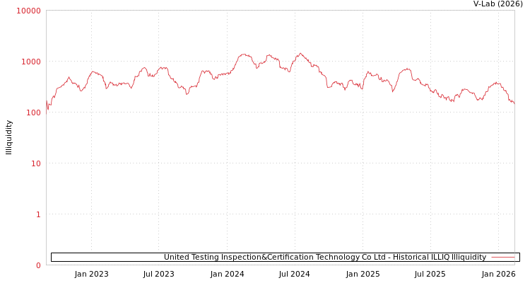 graph of United Testing Inspection&Certification Technology Co Ltd ILLIQ-HIST
