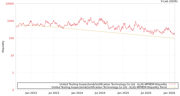 graph of United Testing Inspection&Certification Technology Co Ltd ILLIQ-MFMEM