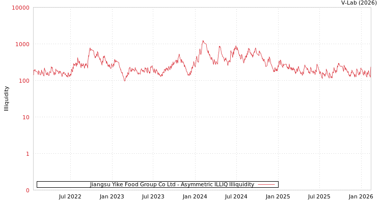 graph of Jiangsu Yike Food Group Co Ltd ILLIQ-AMEM