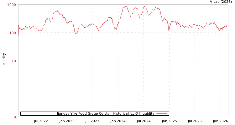 graph of Jiangsu Yike Food Group Co Ltd ILLIQ-HIST