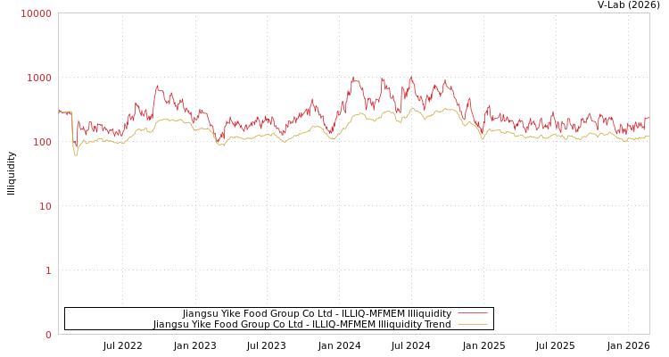 graph of Jiangsu Yike Food Group Co Ltd ILLIQ-MFMEM