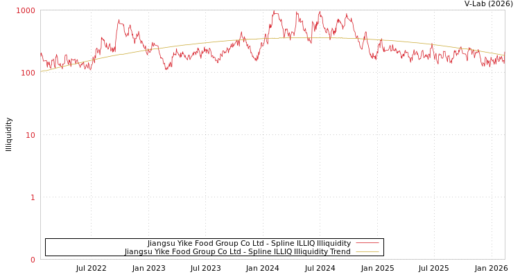 graph of Jiangsu Yike Food Group Co Ltd ILLIQ-SMEM