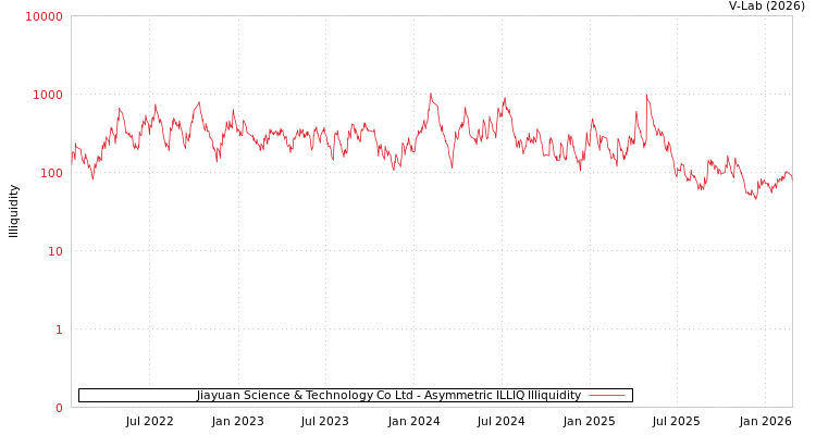 graph of Jiayuan Science & Technology Co Ltd ILLIQ-AMEM