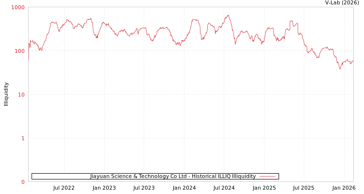 graph of Jiayuan Science & Technology Co Ltd ILLIQ-HIST