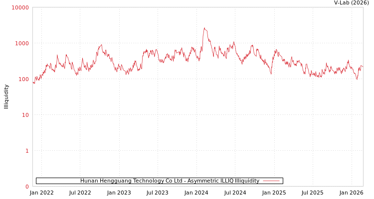 graph of Hunan Hengguang Technology Co Ltd ILLIQ-AMEM