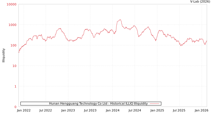 graph of Hunan Hengguang Technology Co Ltd ILLIQ-HIST