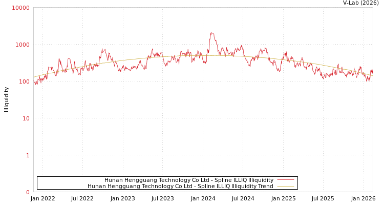 graph of Hunan Hengguang Technology Co Ltd ILLIQ-SMEM