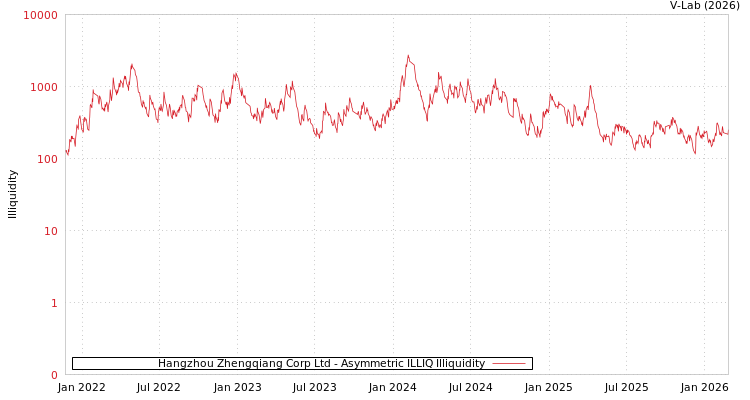 graph of Hangzhou Zhengqiang Corp Ltd ILLIQ-AMEM