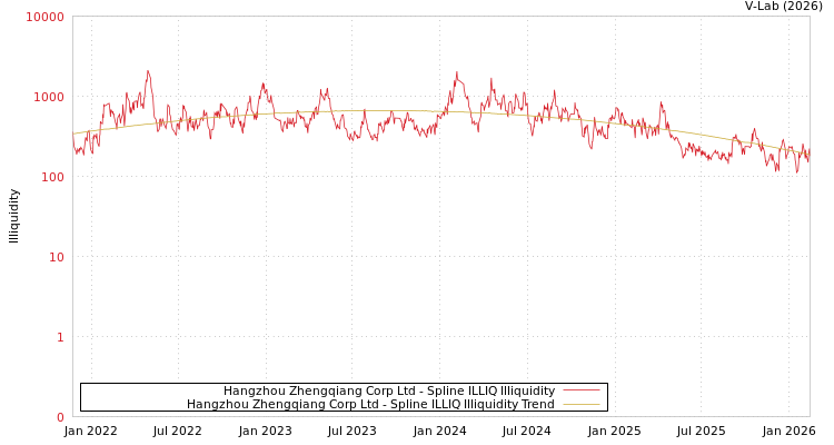 graph of Hangzhou Zhengqiang Corp Ltd ILLIQ-SMEM