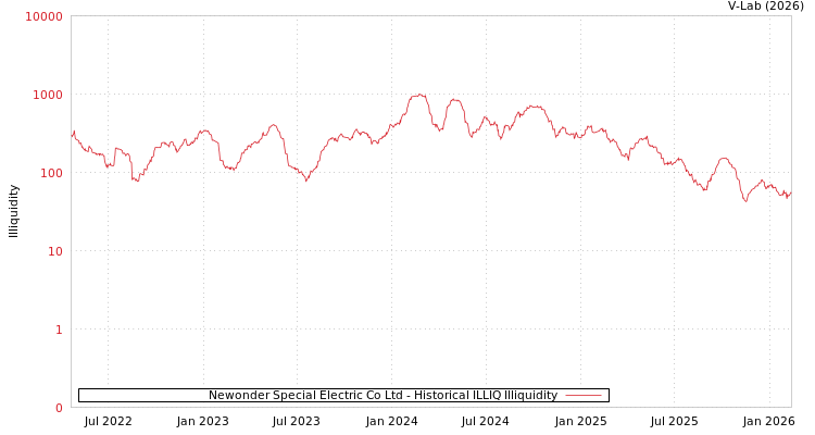 graph of Newonder Special Electric Co Ltd ILLIQ-HIST