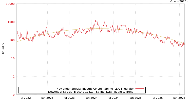 graph of Newonder Special Electric Co Ltd ILLIQ-SMEM