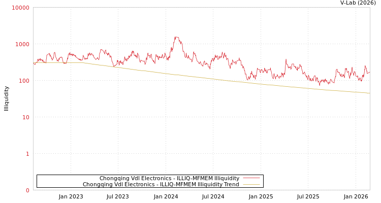 graph of Chongqing Vdl Electronics ILLIQ-MFMEM