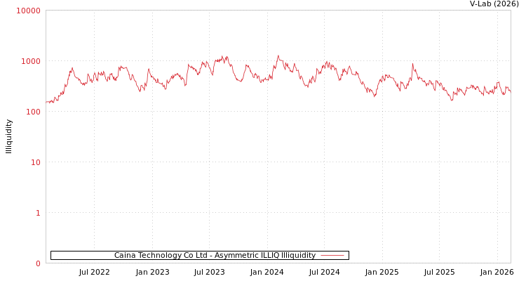 graph of Caina Technology Co Ltd ILLIQ-AMEM