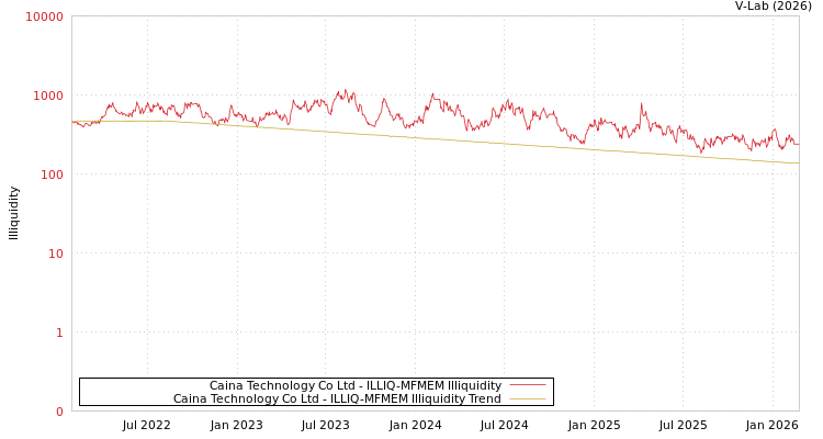 graph of Caina Technology Co Ltd ILLIQ-MFMEM