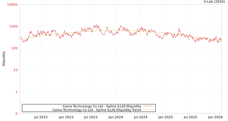 graph of Caina Technology Co Ltd ILLIQ-SMEM