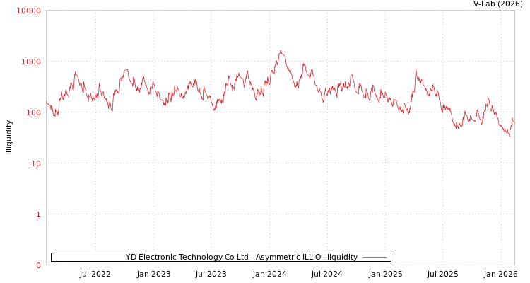 graph of YD Electronic Technology Co Ltd ILLIQ-AMEM