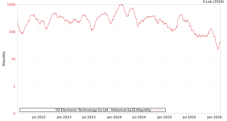 graph of YD Electronic Technology Co Ltd ILLIQ-HIST