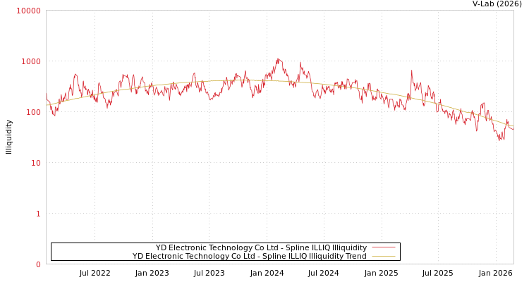 graph of YD Electronic Technology Co Ltd ILLIQ-SMEM