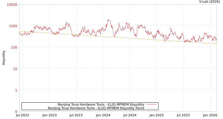 graph of Nanjing Toua Hardware Tools ILLIQ-MFMEM