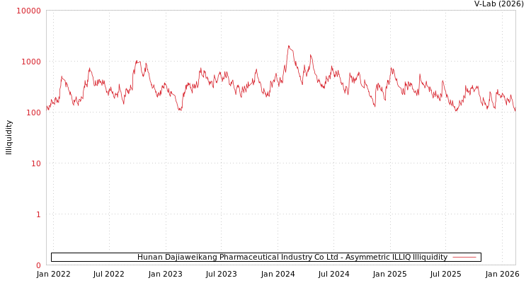 graph of Hunan Dajiaweikang Pharmaceutical Industry Co Ltd ILLIQ-AMEM