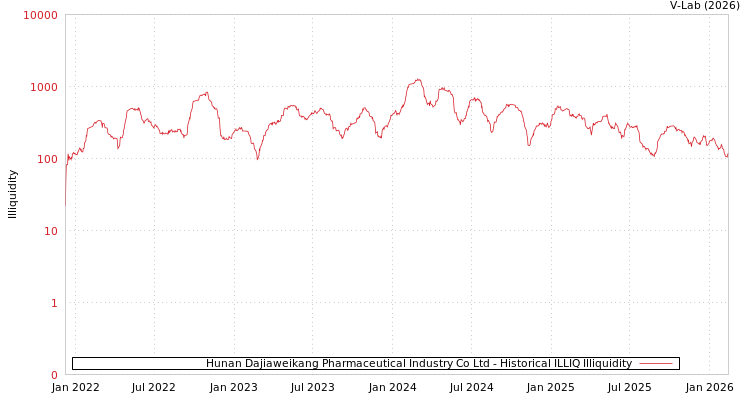 graph of Hunan Dajiaweikang Pharmaceutical Industry Co Ltd ILLIQ-HIST