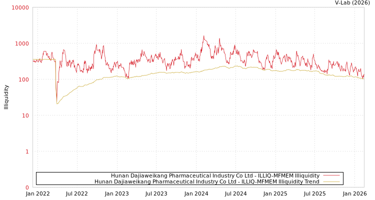 graph of Hunan Dajiaweikang Pharmaceutical Industry Co Ltd ILLIQ-MFMEM