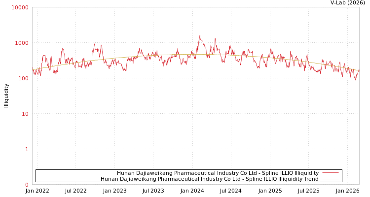 graph of Hunan Dajiaweikang Pharmaceutical Industry Co Ltd ILLIQ-SMEM