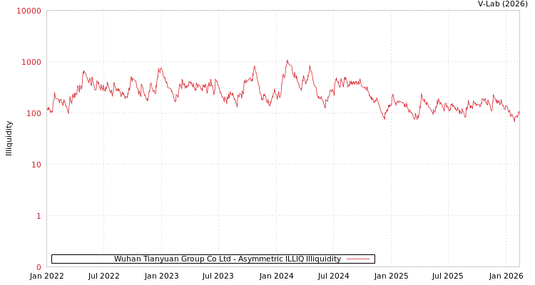 graph of Wuhan Tianyuan Group Co Ltd ILLIQ-AMEM