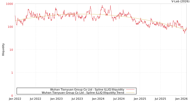 graph of Wuhan Tianyuan Group Co Ltd ILLIQ-SMEM
