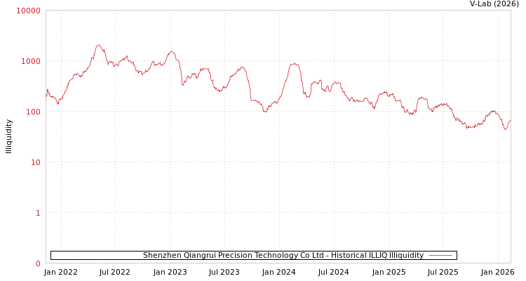 graph of Shenzhen Qiangrui Precision Technology Co Ltd ILLIQ-HIST