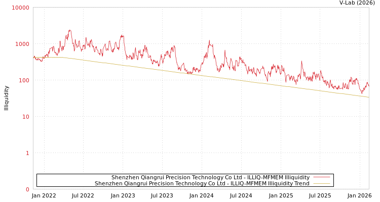 graph of Shenzhen Qiangrui Precision Technology Co Ltd ILLIQ-MFMEM