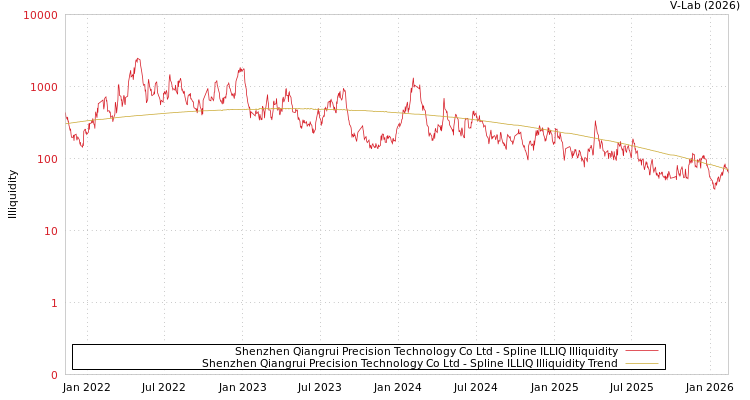 graph of Shenzhen Qiangrui Precision Technology Co Ltd ILLIQ-SMEM