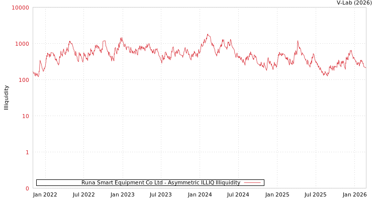 graph of Runa Smart Equipment Co Ltd ILLIQ-AMEM