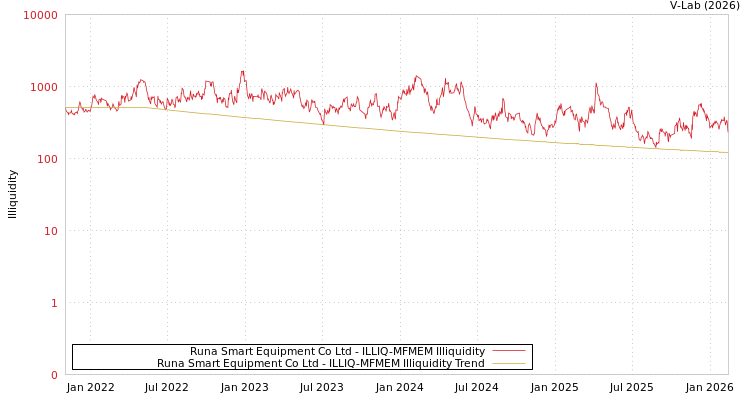 graph of Runa Smart Equipment Co Ltd ILLIQ-MFMEM