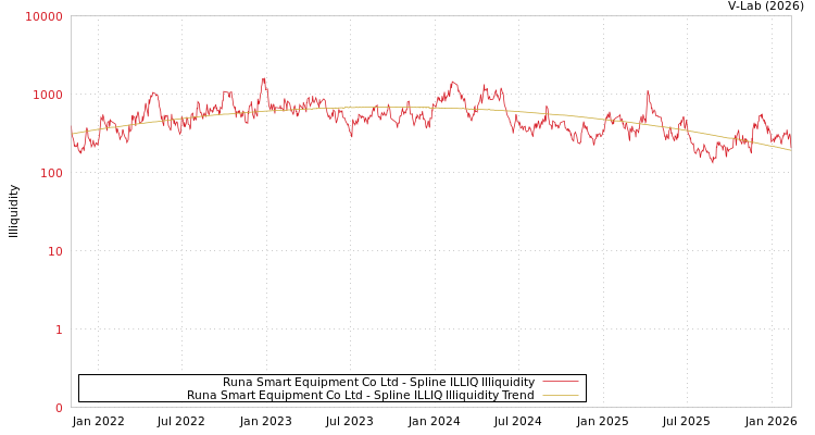 graph of Runa Smart Equipment Co Ltd ILLIQ-SMEM