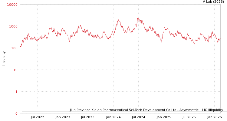 graph of Jilin Province Xidian Pharmaceutical Sci-Tech Development Co Ltd ILLIQ-AMEM