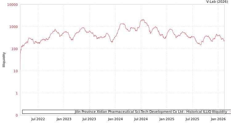 graph of Jilin Province Xidian Pharmaceutical Sci-Tech Development Co Ltd ILLIQ-HIST