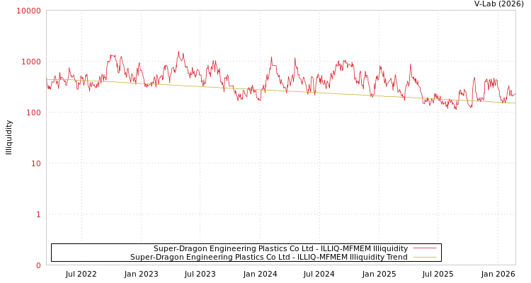 graph of Super-Dragon Engineering Plastics Co Ltd ILLIQ-MFMEM
