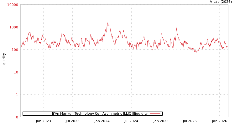 graph of Ji'An Mankun Technology Co ILLIQ-AMEM