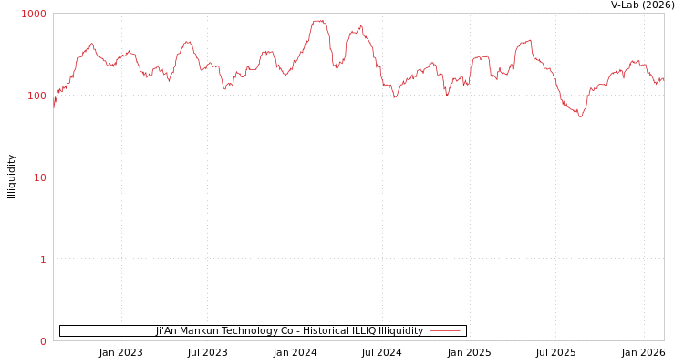 graph of Ji'An Mankun Technology Co ILLIQ-HIST