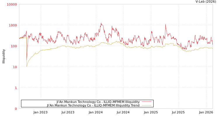 graph of Ji'An Mankun Technology Co ILLIQ-MFMEM
