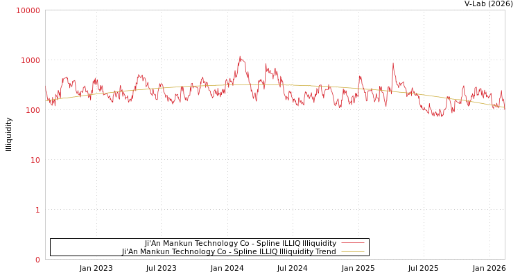 graph of Ji'An Mankun Technology Co ILLIQ-SMEM