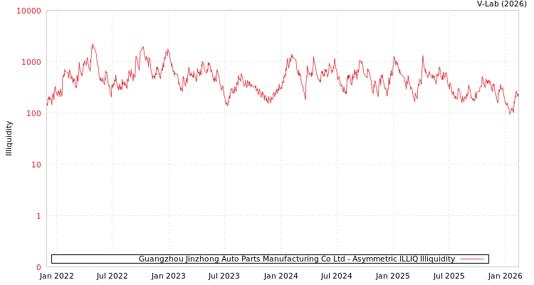 graph of Guangzhou Jinzhong Auto Parts Manufacturing Co Ltd ILLIQ-AMEM