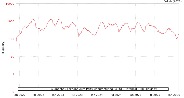 graph of Guangzhou Jinzhong Auto Parts Manufacturing Co Ltd ILLIQ-HIST