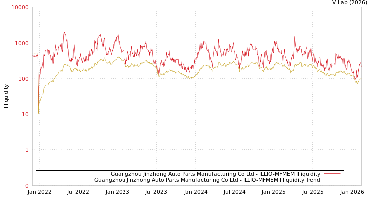 graph of Guangzhou Jinzhong Auto Parts Manufacturing Co Ltd ILLIQ-MFMEM