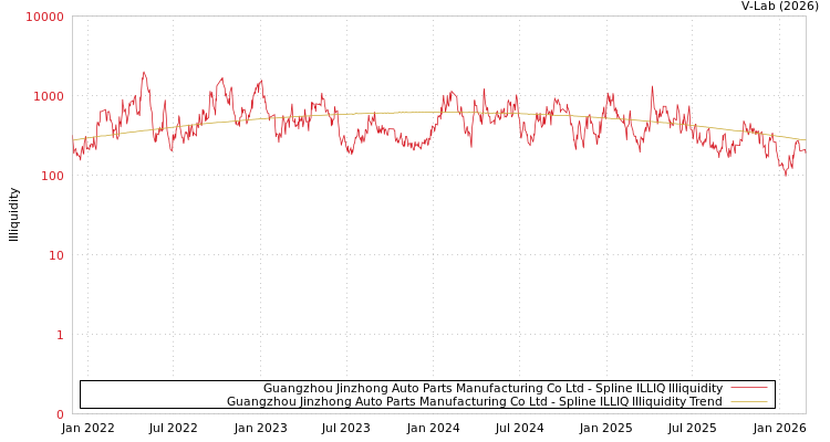 graph of Guangzhou Jinzhong Auto Parts Manufacturing Co Ltd ILLIQ-SMEM