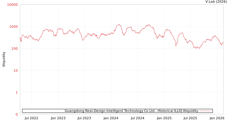 graph of Guangdong Real-Design Intelligent Technology Co Ltd ILLIQ-HIST