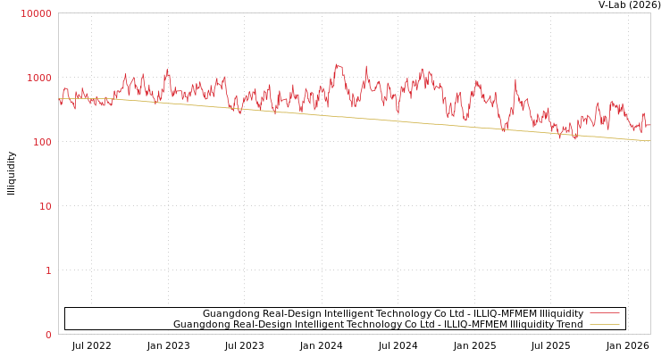 graph of Guangdong Real-Design Intelligent Technology Co Ltd ILLIQ-MFMEM
