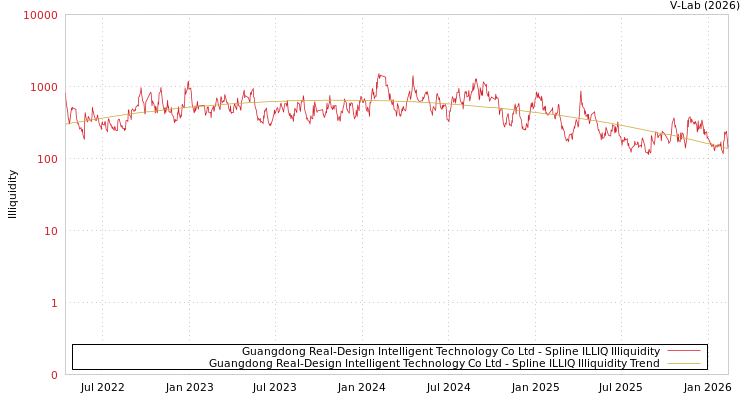 graph of Guangdong Real-Design Intelligent Technology Co Ltd ILLIQ-SMEM